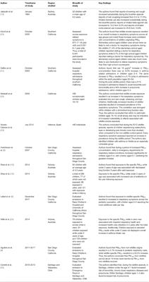 A Perspective on Pediatric Respiratory Outcomes During California <mark class="highlighted">Wildfires</mark> Due to Smoke and PM2.5 Exposure